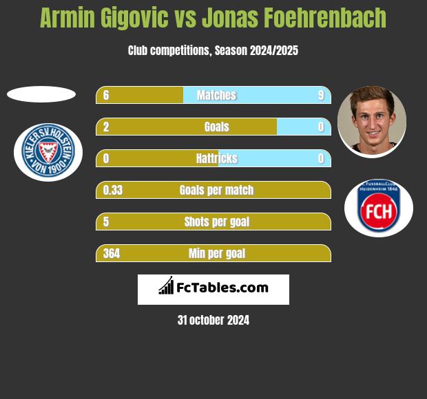 Armin Gigovic vs Jonas Foehrenbach h2h player stats