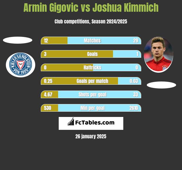 Armin Gigovic vs Joshua Kimmich h2h player stats