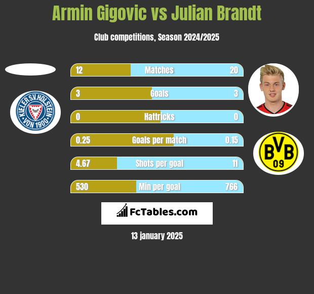 Armin Gigovic vs Julian Brandt h2h player stats