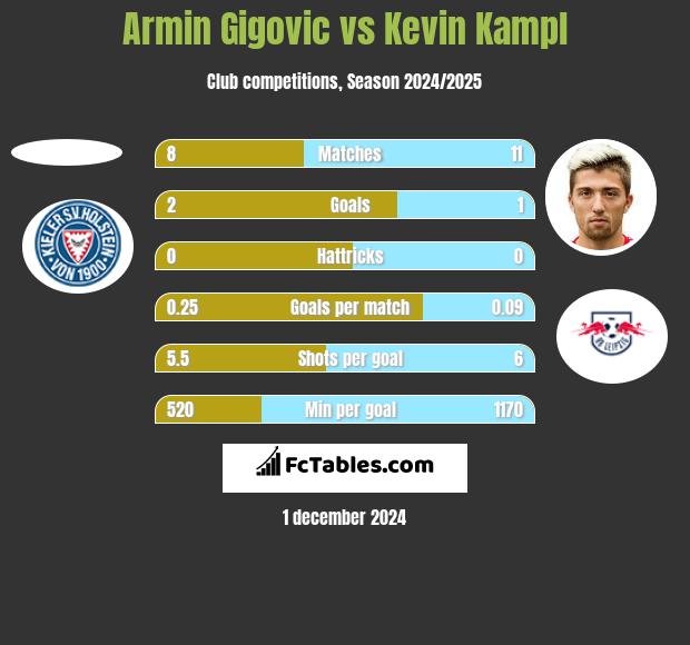 Armin Gigovic vs Kevin Kampl h2h player stats