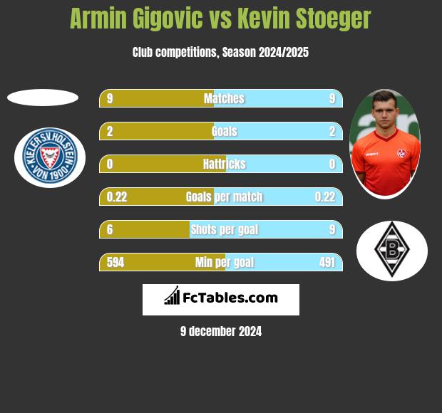 Armin Gigovic vs Kevin Stoeger h2h player stats