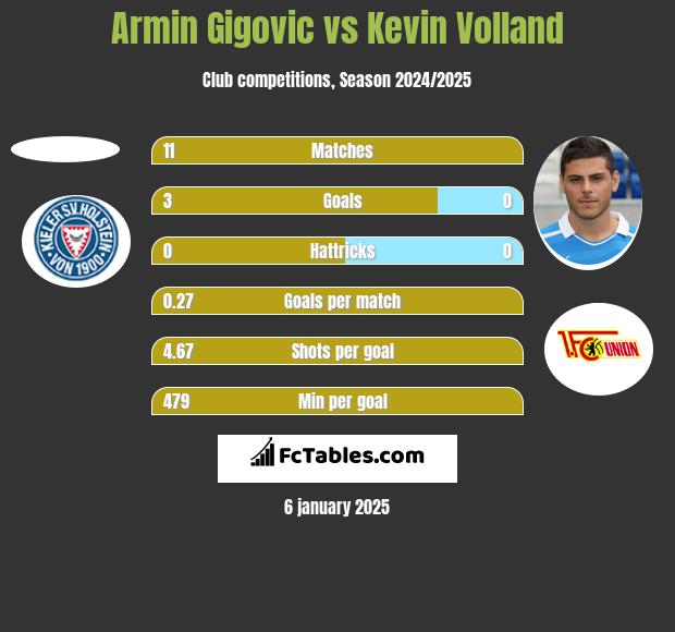 Armin Gigovic vs Kevin Volland h2h player stats