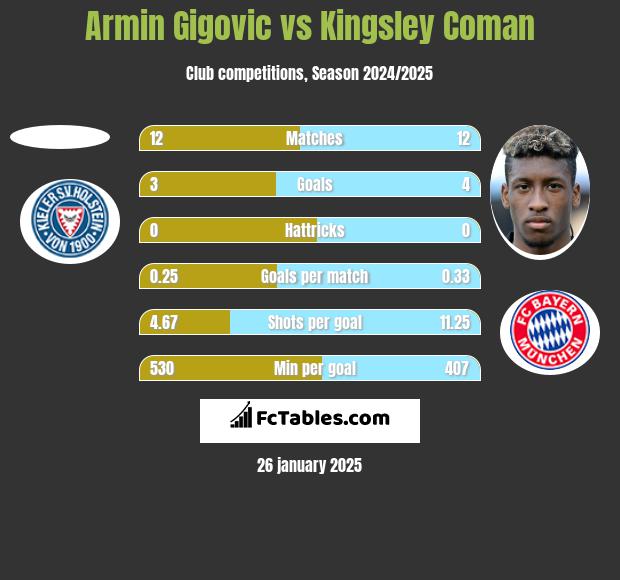 Armin Gigovic vs Kingsley Coman h2h player stats