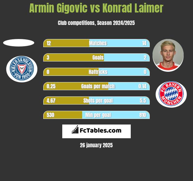 Armin Gigovic vs Konrad Laimer h2h player stats