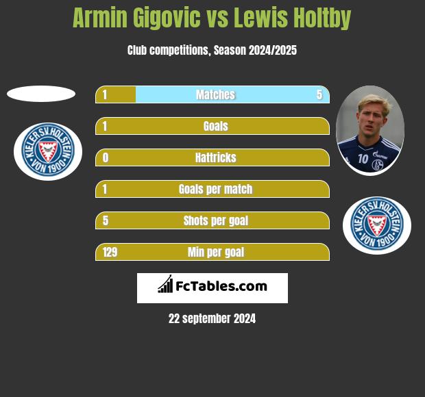 Armin Gigovic vs Lewis Holtby h2h player stats