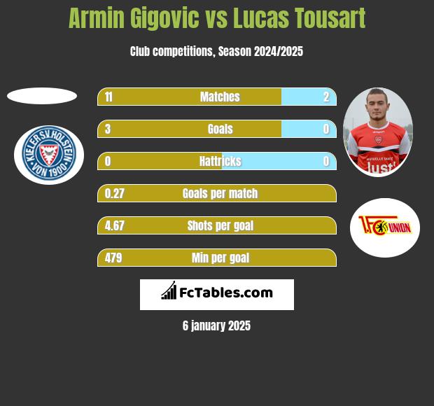 Armin Gigovic vs Lucas Tousart h2h player stats