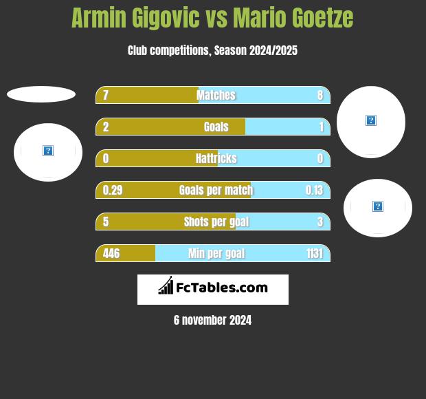 Armin Gigovic vs Mario Goetze h2h player stats