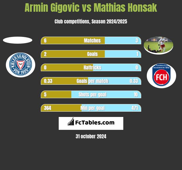 Armin Gigovic vs Mathias Honsak h2h player stats