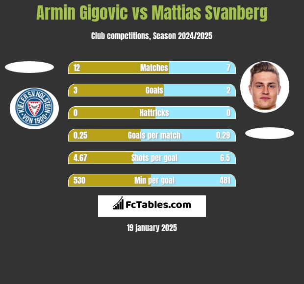 Armin Gigovic vs Mattias Svanberg h2h player stats