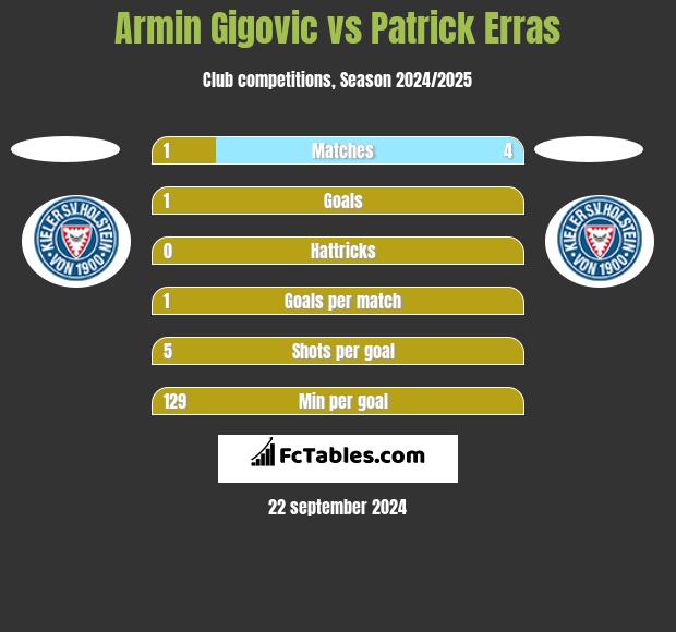 Armin Gigovic vs Patrick Erras h2h player stats