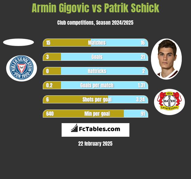 Armin Gigovic vs Patrik Schick h2h player stats