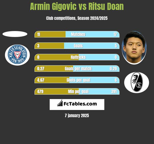 Armin Gigovic vs Ritsu Doan h2h player stats