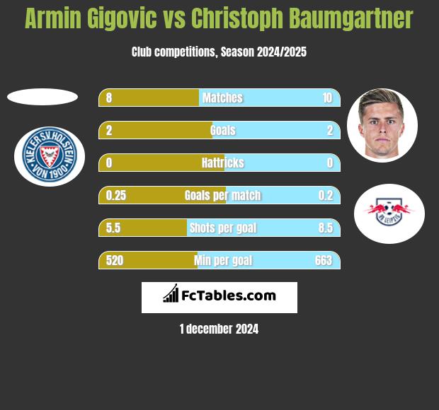 Armin Gigovic vs Christoph Baumgartner h2h player stats