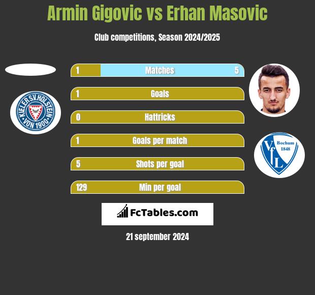 Armin Gigovic vs Erhan Masovic h2h player stats