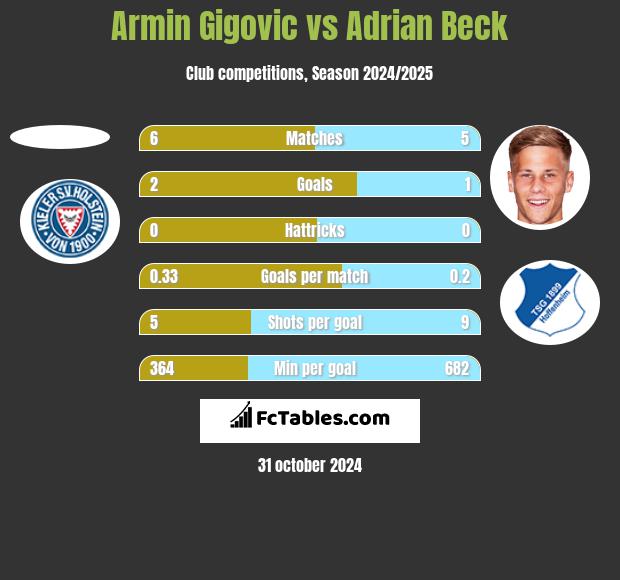 Armin Gigovic vs Adrian Beck h2h player stats