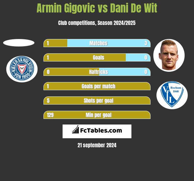 Armin Gigovic vs Dani De Wit h2h player stats