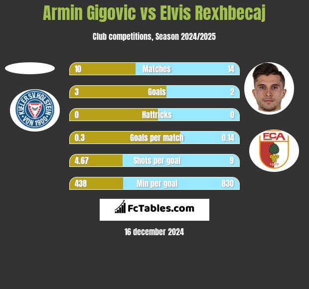 Armin Gigovic vs Elvis Rexhbecaj h2h player stats