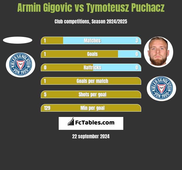 Armin Gigovic vs Tymoteusz Puchacz h2h player stats