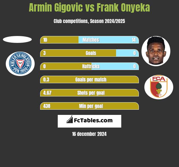 Armin Gigovic vs Frank Onyeka h2h player stats