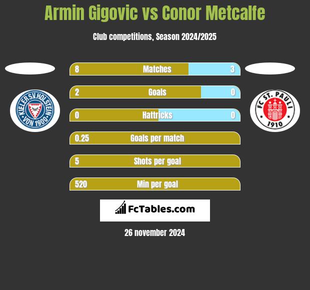 Armin Gigovic vs Conor Metcalfe h2h player stats