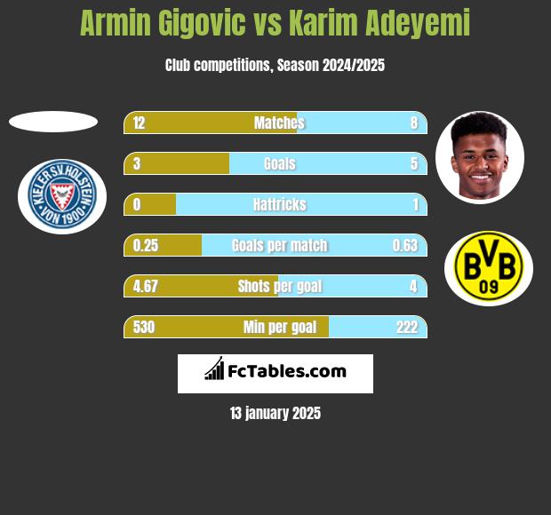 Armin Gigovic vs Karim Adeyemi h2h player stats