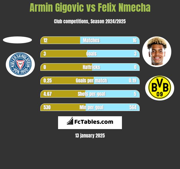 Armin Gigovic vs Felix Nmecha h2h player stats