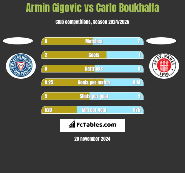 Armin Gigovic vs Carlo Boukhalfa h2h player stats