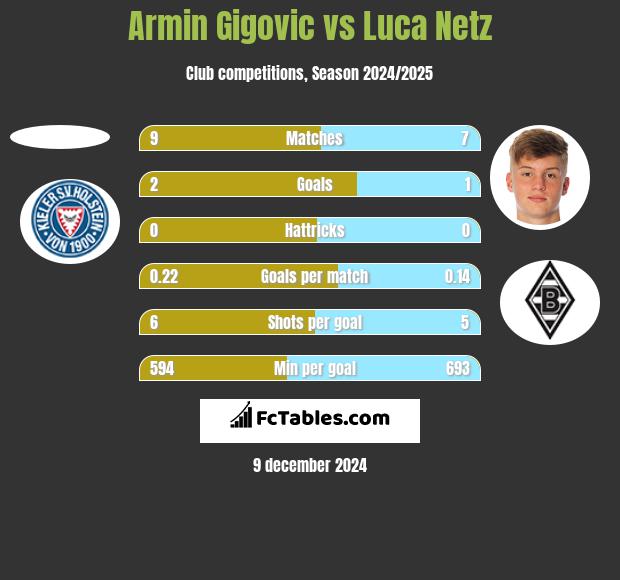 Armin Gigovic vs Luca Netz h2h player stats