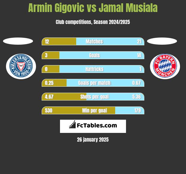 Armin Gigovic vs Jamal Musiala h2h player stats