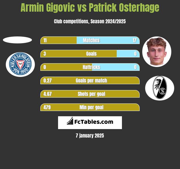 Armin Gigovic vs Patrick Osterhage h2h player stats