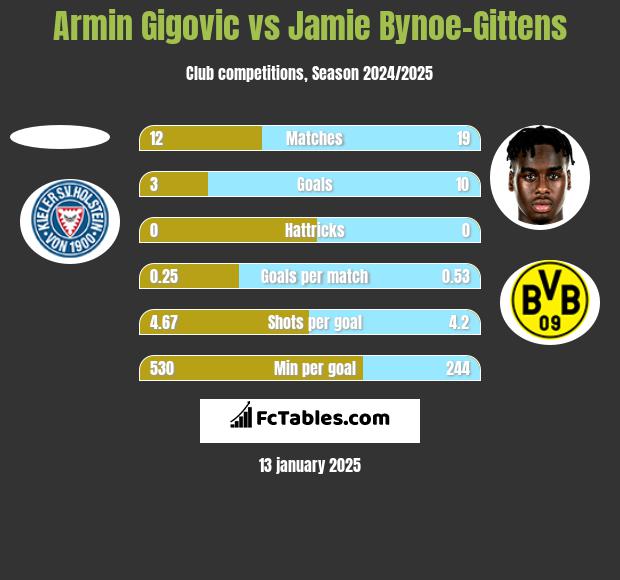 Armin Gigovic vs Jamie Bynoe-Gittens h2h player stats