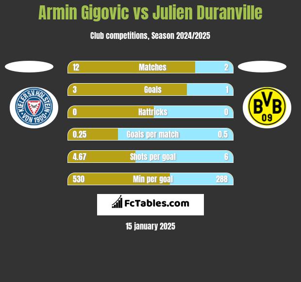 Armin Gigovic vs Julien Duranville h2h player stats