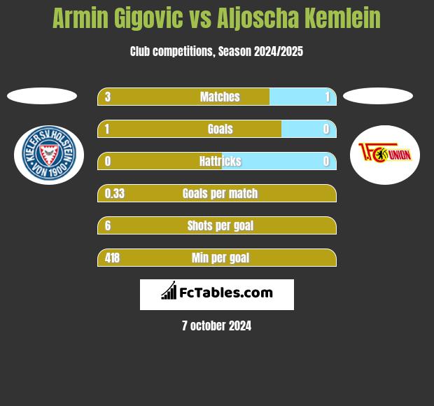 Armin Gigovic vs Aljoscha Kemlein h2h player stats