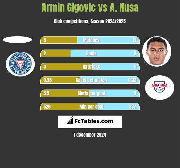 Armin Gigovic vs A. Nusa h2h player stats