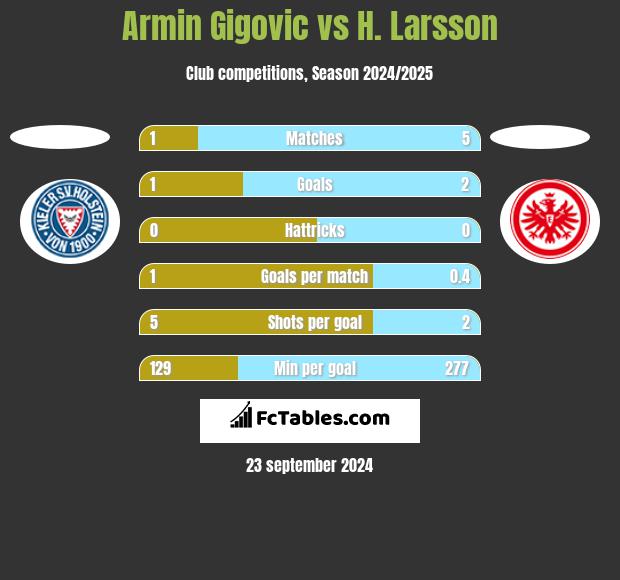 Armin Gigovic vs H. Larsson h2h player stats