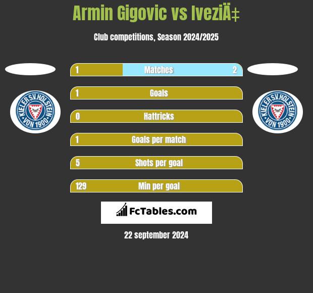 Armin Gigovic vs IveziÄ‡ h2h player stats