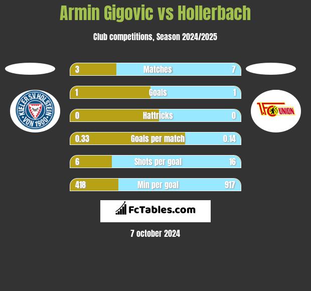 Armin Gigovic vs Hollerbach h2h player stats