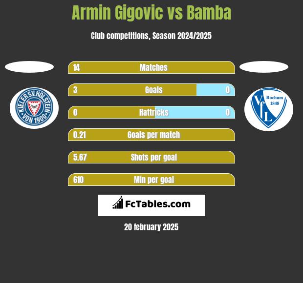 Armin Gigovic vs Bamba h2h player stats