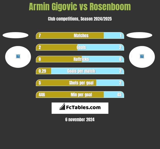 Armin Gigovic vs Rosenboom h2h player stats