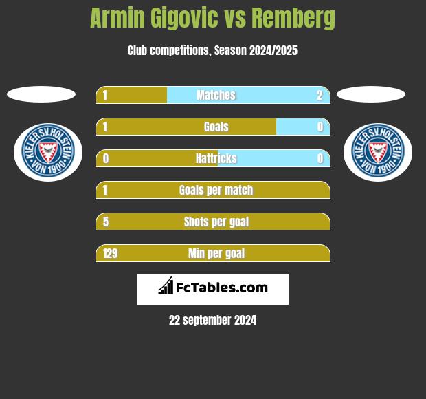 Armin Gigovic vs Remberg h2h player stats