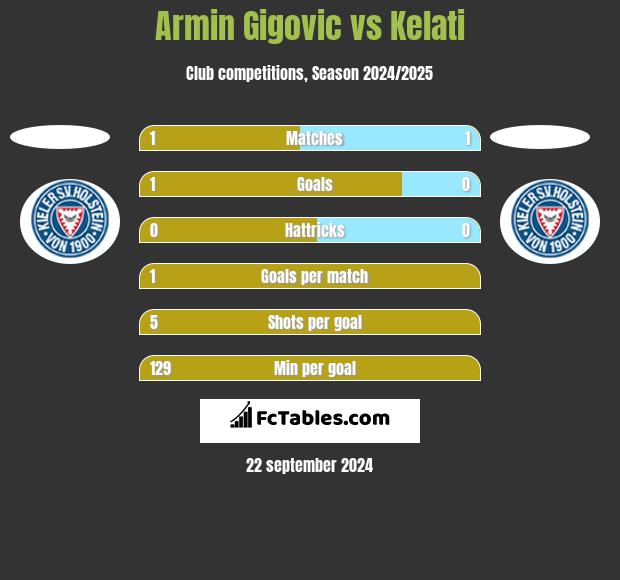 Armin Gigovic vs Kelati h2h player stats