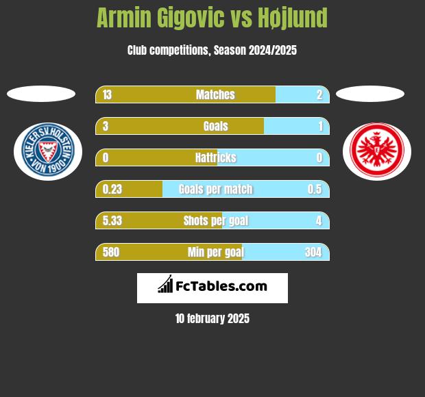 Armin Gigovic vs Højlund h2h player stats