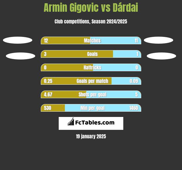 Armin Gigovic vs Dárdai h2h player stats