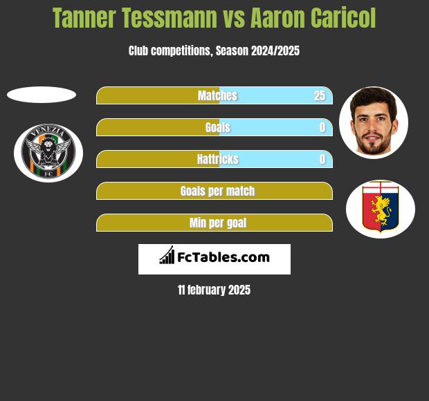 Tanner Tessmann vs Aaron Caricol h2h player stats