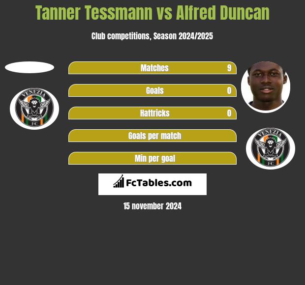 Tanner Tessmann vs Alfred Duncan h2h player stats