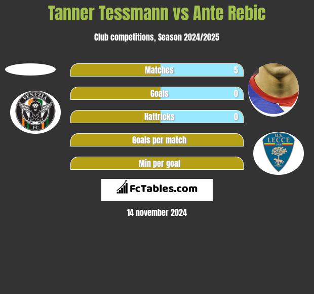 Tanner Tessmann vs Ante Rebic h2h player stats