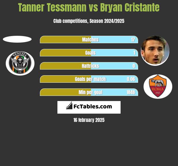 Tanner Tessmann vs Bryan Cristante h2h player stats