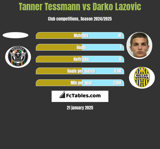 Tanner Tessmann vs Darko Lazovic h2h player stats