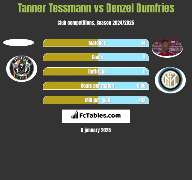 Tanner Tessmann vs Denzel Dumfries h2h player stats