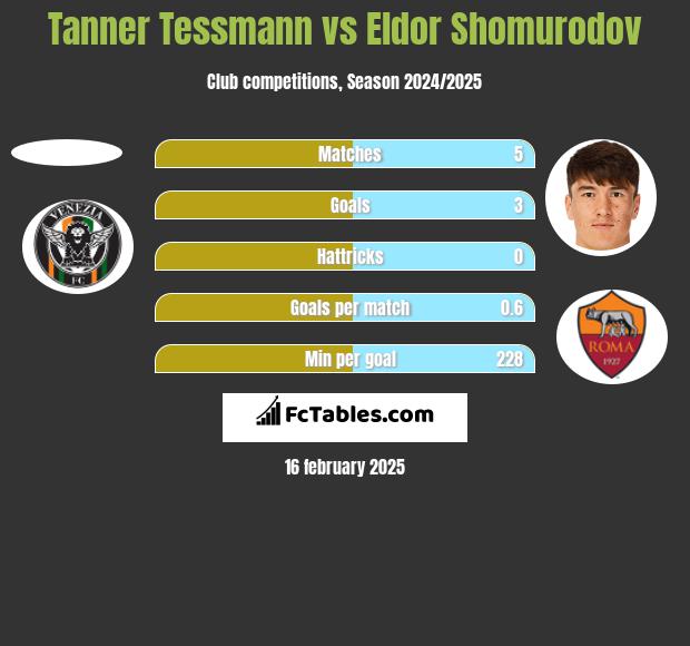 Tanner Tessmann vs Eldor Shomurodov h2h player stats